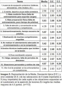 Percepción dos triatletas dos motivos das súas lesións