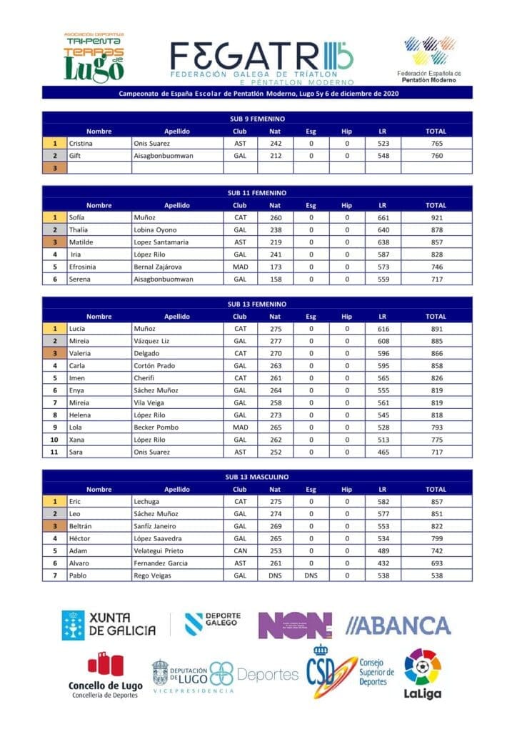 Clasificación Campionato de España de Pentatlon Moderno