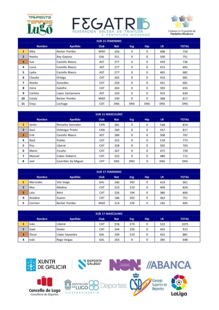 Clasificación Campionato de España de Pentatlon Moderno